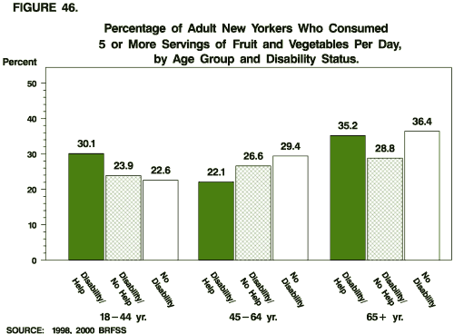 Percentage of Adult New Yorkers Who Consumed 5 or More Servings of Fruit and Vegtables Per Day, by Age Group and Disability Group Status